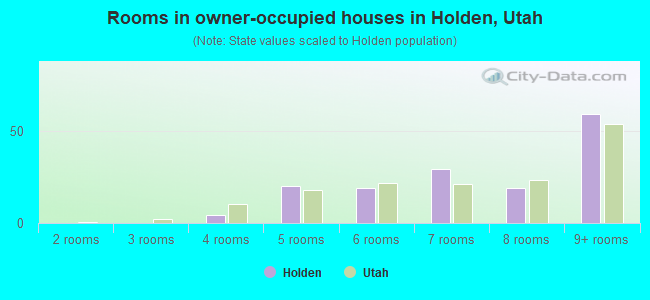 Rooms in owner-occupied houses in Holden, Utah