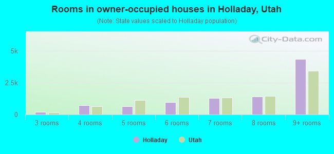 Rooms in owner-occupied houses in Holladay, Utah