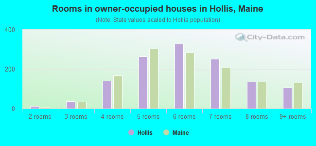 Rooms in owner-occupied houses in Hollis, Maine