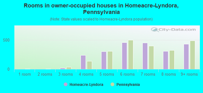 Rooms in owner-occupied houses in Homeacre-Lyndora, Pennsylvania