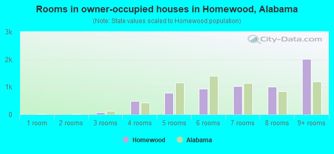 Rooms in owner-occupied houses in Homewood, Alabama
