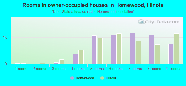 Rooms in owner-occupied houses in Homewood, Illinois