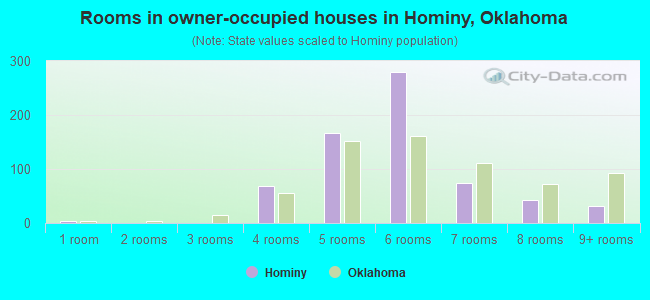 Rooms in owner-occupied houses in Hominy, Oklahoma