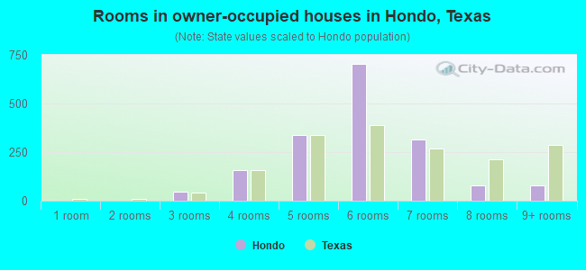 Rooms in owner-occupied houses in Hondo, Texas