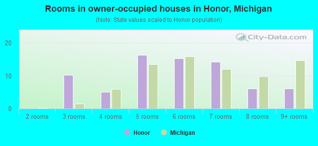 Rooms in owner-occupied houses in Honor, Michigan