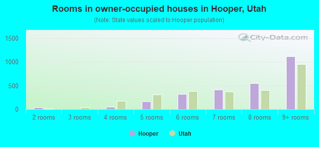 Rooms in owner-occupied houses in Hooper, Utah