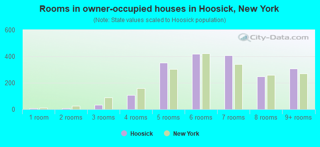 Rooms in owner-occupied houses in Hoosick, New York