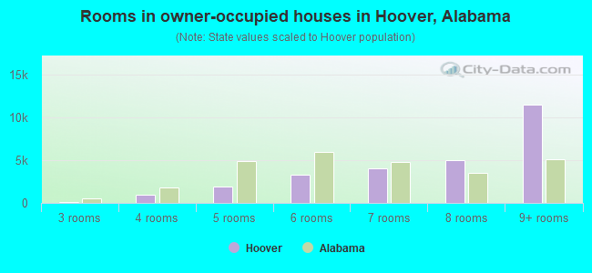 Rooms in owner-occupied houses in Hoover, Alabama