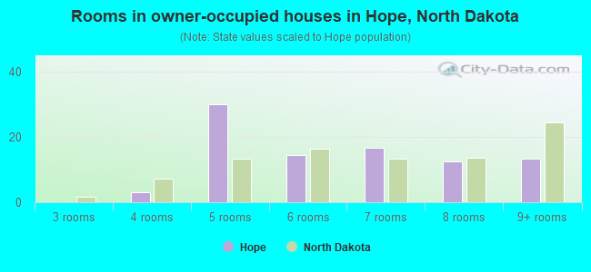 Rooms in owner-occupied houses in Hope, North Dakota
