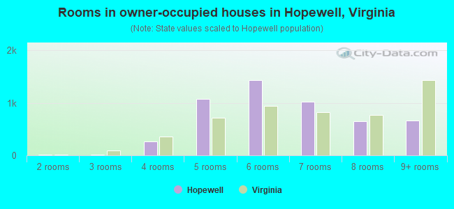 Rooms in owner-occupied houses in Hopewell, Virginia