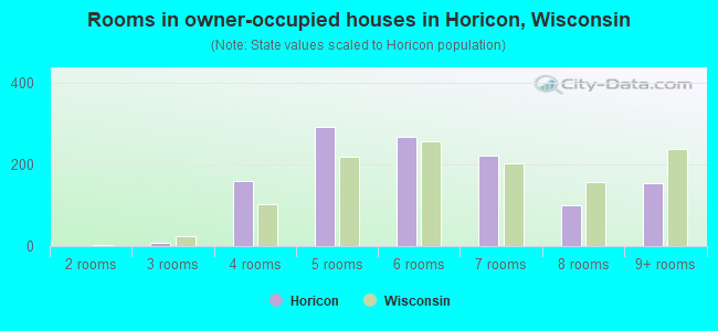 Rooms in owner-occupied houses in Horicon, Wisconsin
