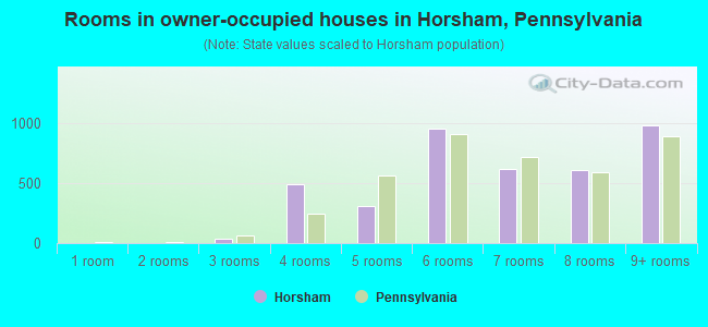 Rooms in owner-occupied houses in Horsham, Pennsylvania