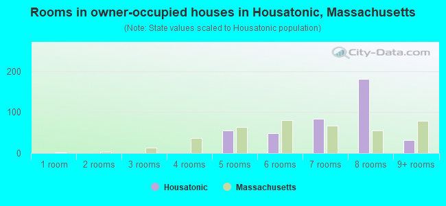 Rooms in owner-occupied houses in Housatonic, Massachusetts