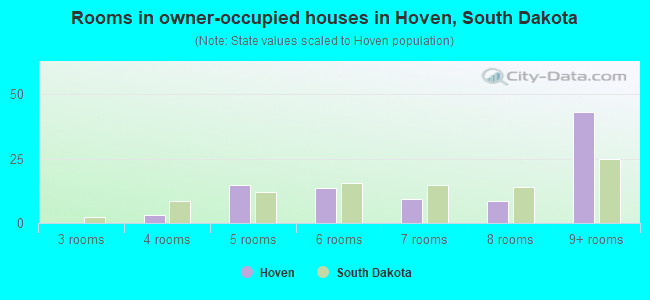 Rooms in owner-occupied houses in Hoven, South Dakota