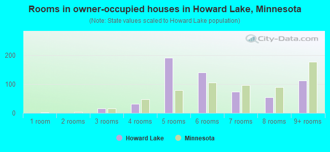 Rooms in owner-occupied houses in Howard Lake, Minnesota