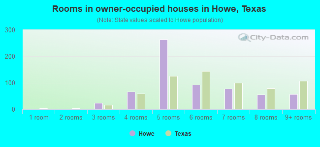 Rooms in owner-occupied houses in Howe, Texas