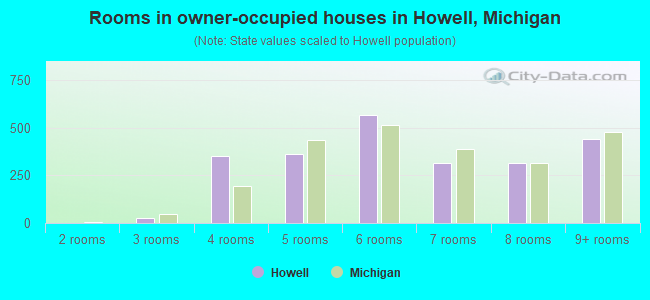 Rooms in owner-occupied houses in Howell, Michigan