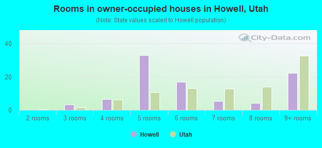 Rooms in owner-occupied houses in Howell, Utah