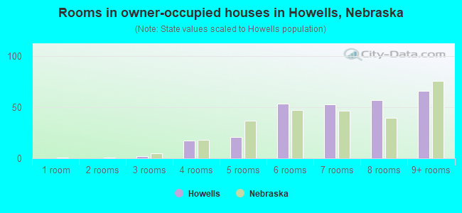 Rooms in owner-occupied houses in Howells, Nebraska
