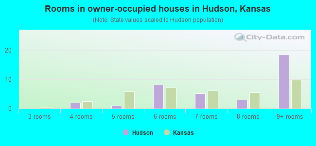 Rooms in owner-occupied houses in Hudson, Kansas