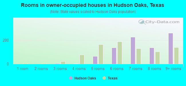 Rooms in owner-occupied houses in Hudson Oaks, Texas