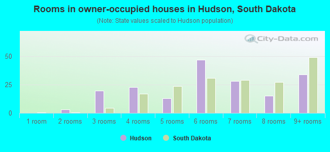 Rooms in owner-occupied houses in Hudson, South Dakota