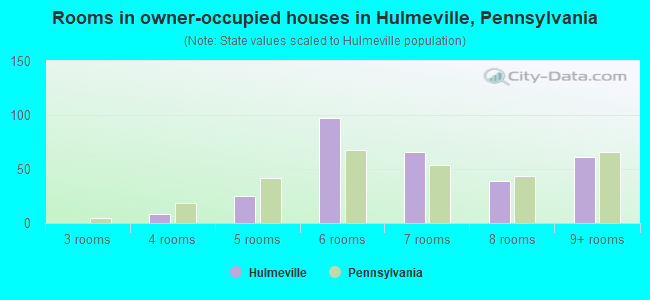 Rooms in owner-occupied houses in Hulmeville, Pennsylvania