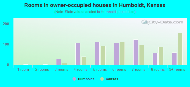 Rooms in owner-occupied houses in Humboldt, Kansas