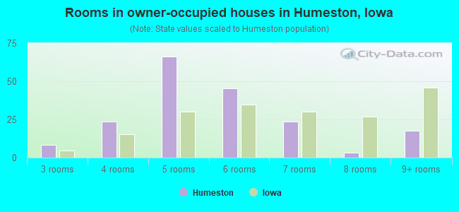 Rooms in owner-occupied houses in Humeston, Iowa