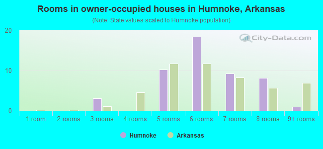 Rooms in owner-occupied houses in Humnoke, Arkansas