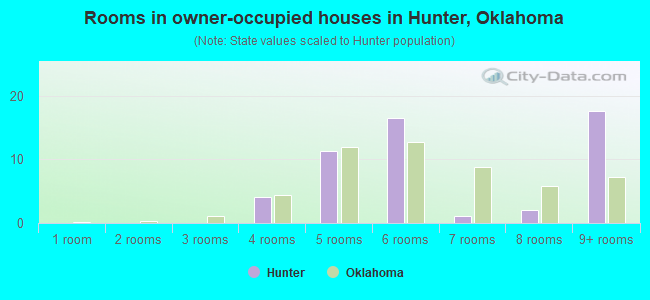 Rooms in owner-occupied houses in Hunter, Oklahoma
