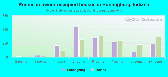 Rooms in owner-occupied houses in Huntingburg, Indiana