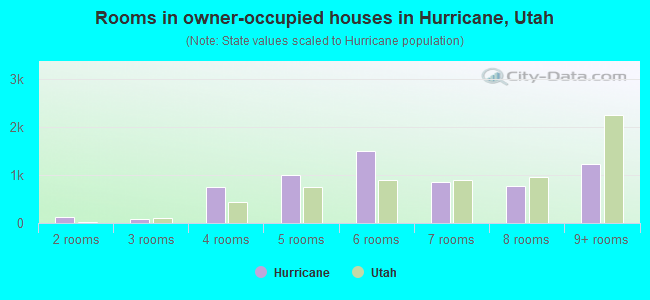 Rooms in owner-occupied houses in Hurricane, Utah