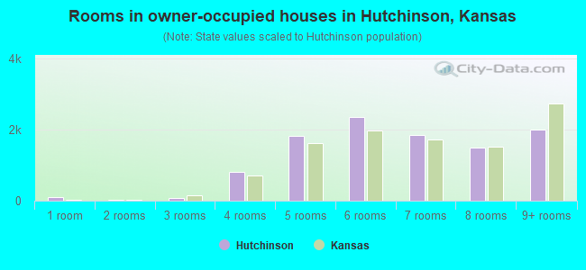 Rooms in owner-occupied houses in Hutchinson, Kansas