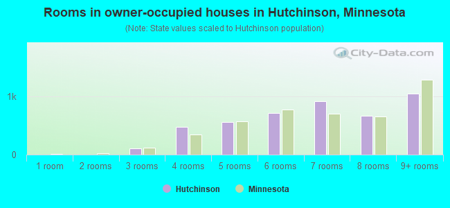 Rooms in owner-occupied houses in Hutchinson, Minnesota
