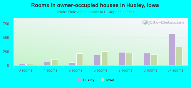 Rooms in owner-occupied houses in Huxley, Iowa