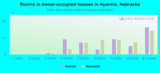 Rooms in owner-occupied houses in Hyannis, Nebraska