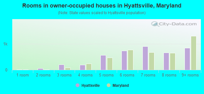 Rooms in owner-occupied houses in Hyattsville, Maryland