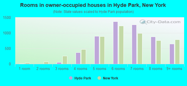 Rooms in owner-occupied houses in Hyde Park, New York