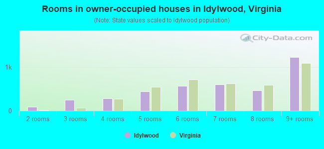 Rooms in owner-occupied houses in Idylwood, Virginia