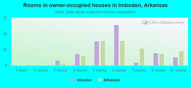 Rooms in owner-occupied houses in Imboden, Arkansas