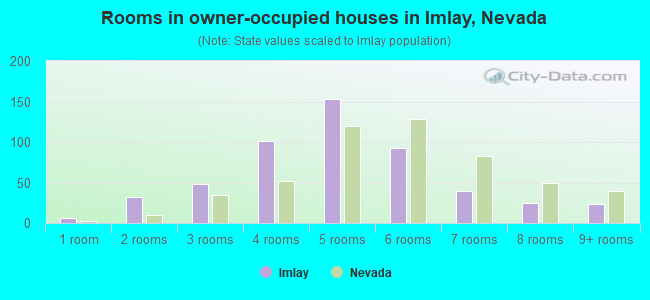 Rooms in owner-occupied houses in Imlay, Nevada