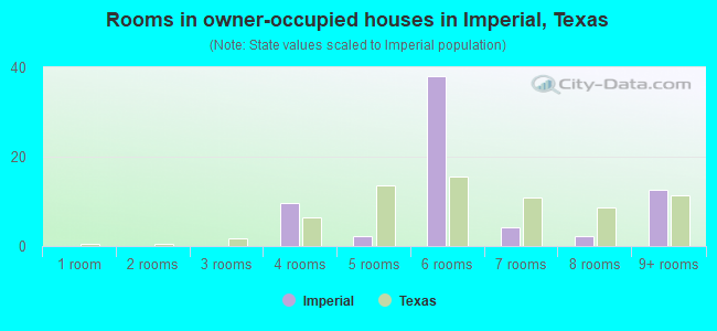 Rooms in owner-occupied houses in Imperial, Texas