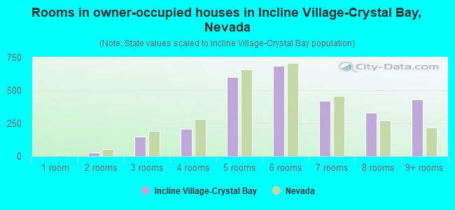 Rooms in owner-occupied houses in Incline Village-Crystal Bay, Nevada