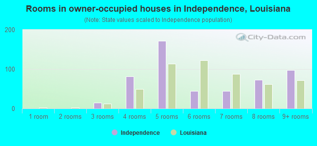 Rooms in owner-occupied houses in Independence, Louisiana