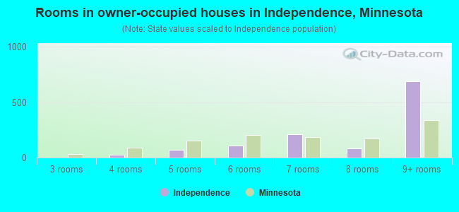 Rooms in owner-occupied houses in Independence, Minnesota