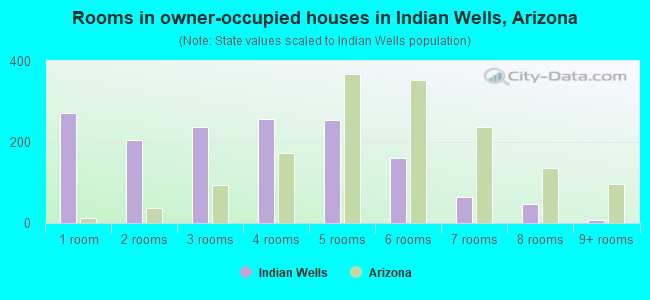Rooms in owner-occupied houses in Indian Wells, Arizona
