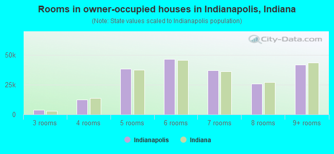 Rooms in owner-occupied houses in Indianapolis, Indiana