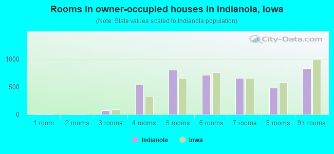 Rooms in owner-occupied houses in Indianola, Iowa