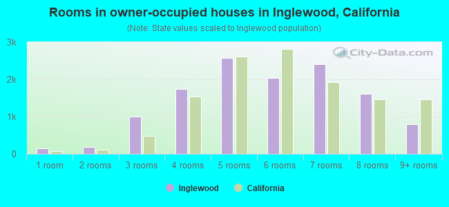 Rooms in owner-occupied houses in Inglewood, California